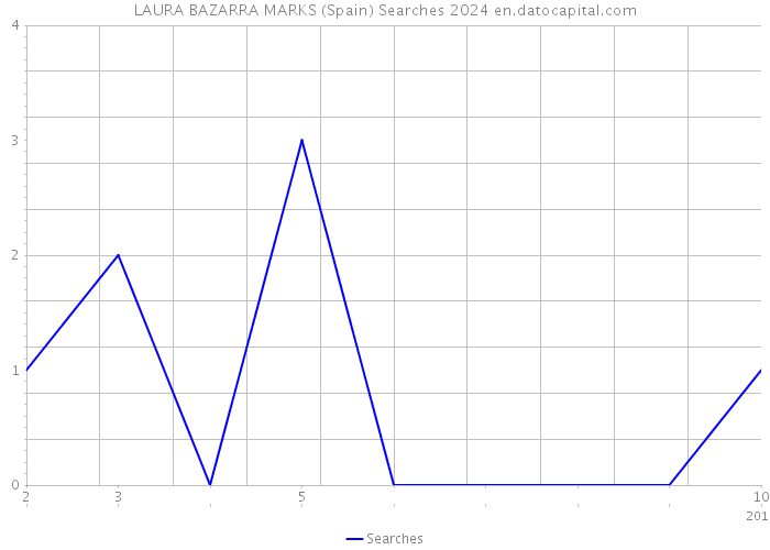 LAURA BAZARRA MARKS (Spain) Searches 2024 