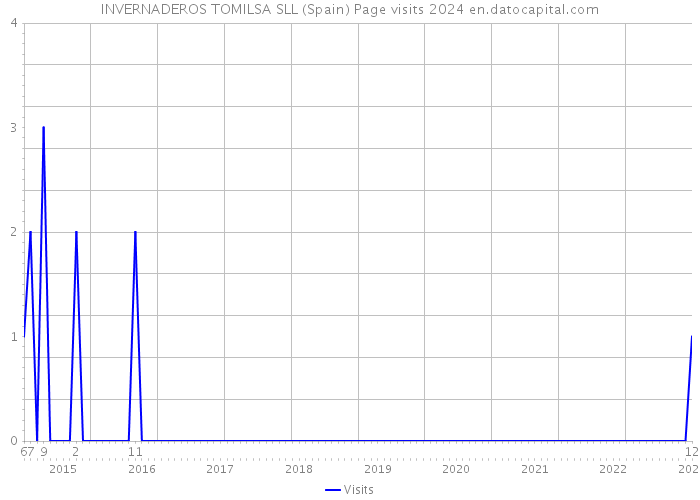 INVERNADEROS TOMILSA SLL (Spain) Page visits 2024 