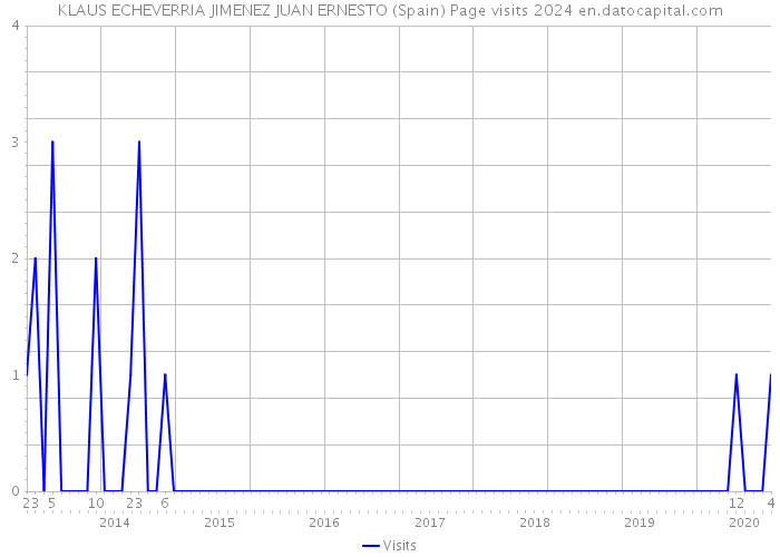 KLAUS ECHEVERRIA JIMENEZ JUAN ERNESTO (Spain) Page visits 2024 