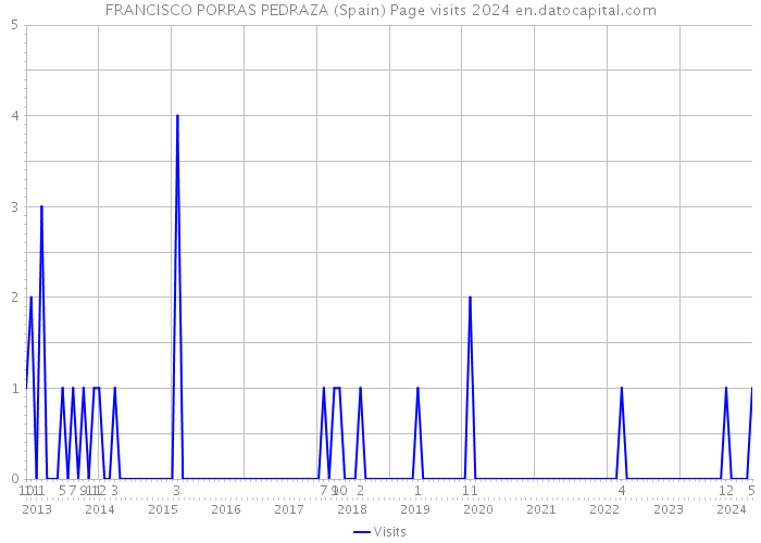 FRANCISCO PORRAS PEDRAZA (Spain) Page visits 2024 