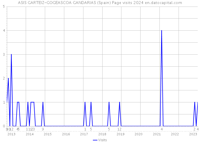ASIS GARTEIZ-GOGEASCOA GANDARIAS (Spain) Page visits 2024 