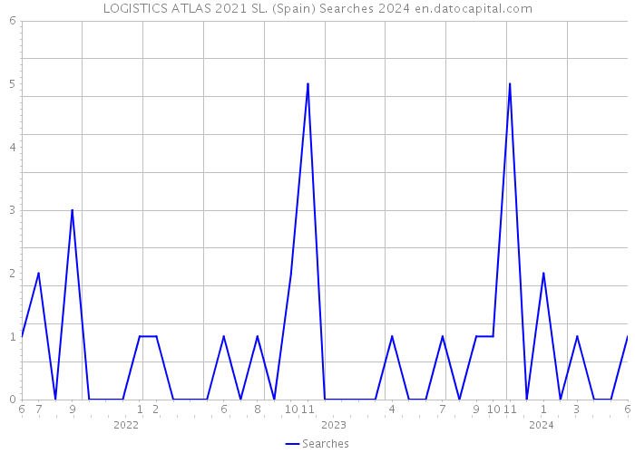 LOGISTICS ATLAS 2021 SL. (Spain) Searches 2024 