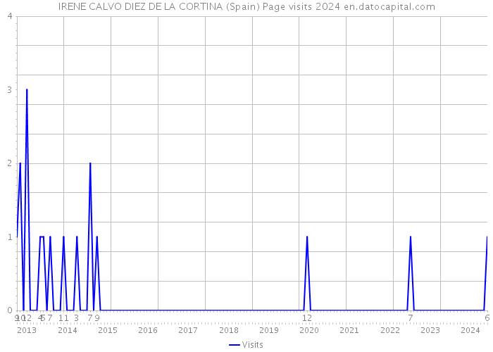 IRENE CALVO DIEZ DE LA CORTINA (Spain) Page visits 2024 