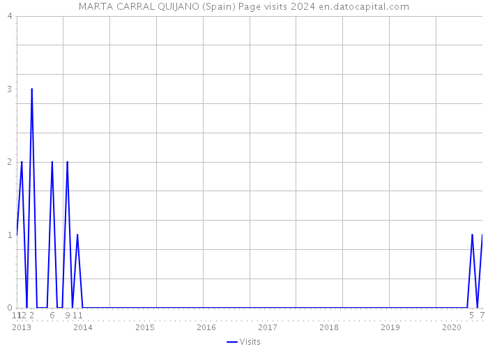 MARTA CARRAL QUIJANO (Spain) Page visits 2024 