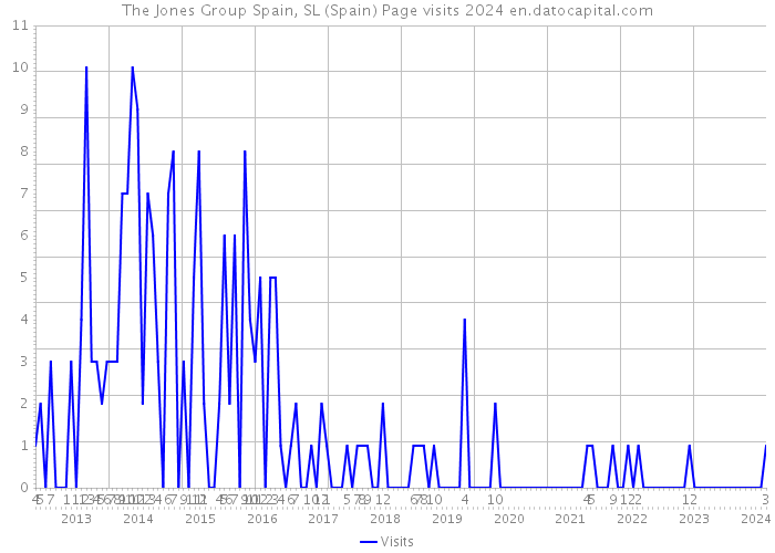 The Jones Group Spain, SL (Spain) Page visits 2024 