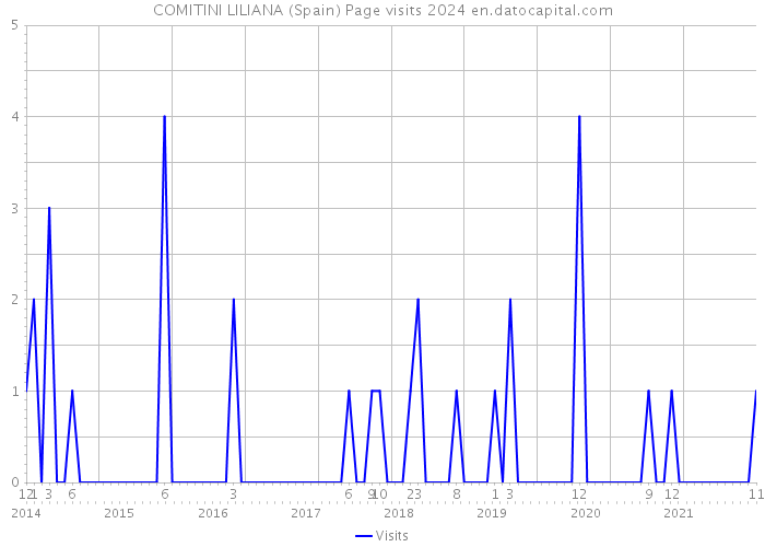 COMITINI LILIANA (Spain) Page visits 2024 