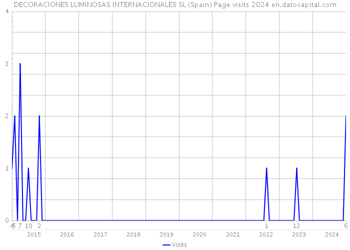 DECORACIONES LUMINOSAS INTERNACIONALES SL (Spain) Page visits 2024 