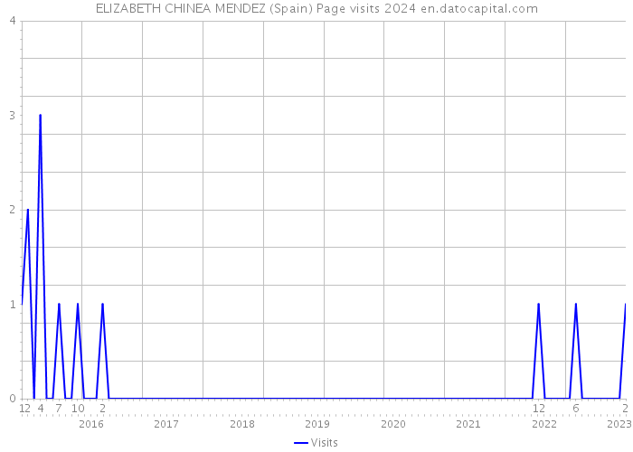 ELIZABETH CHINEA MENDEZ (Spain) Page visits 2024 