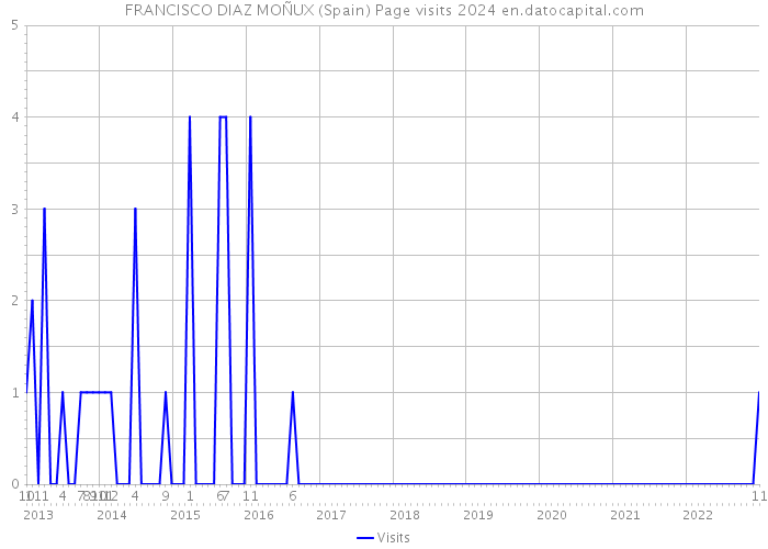 FRANCISCO DIAZ MOÑUX (Spain) Page visits 2024 