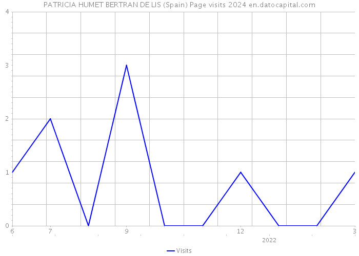 PATRICIA HUMET BERTRAN DE LIS (Spain) Page visits 2024 