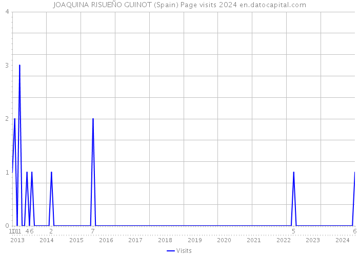JOAQUINA RISUEÑO GUINOT (Spain) Page visits 2024 