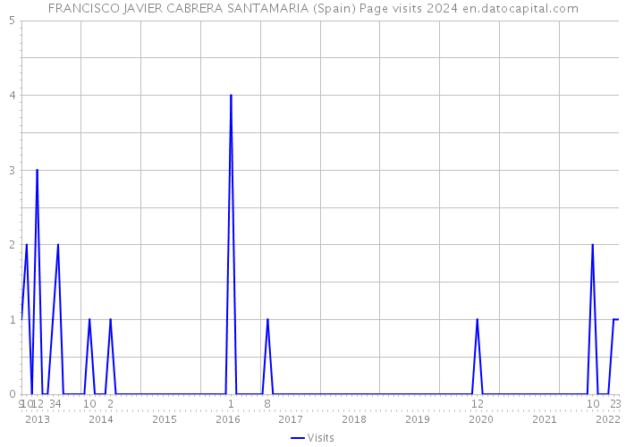 FRANCISCO JAVIER CABRERA SANTAMARIA (Spain) Page visits 2024 
