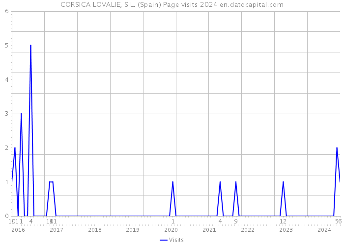 CORSICA LOVALIE, S.L. (Spain) Page visits 2024 