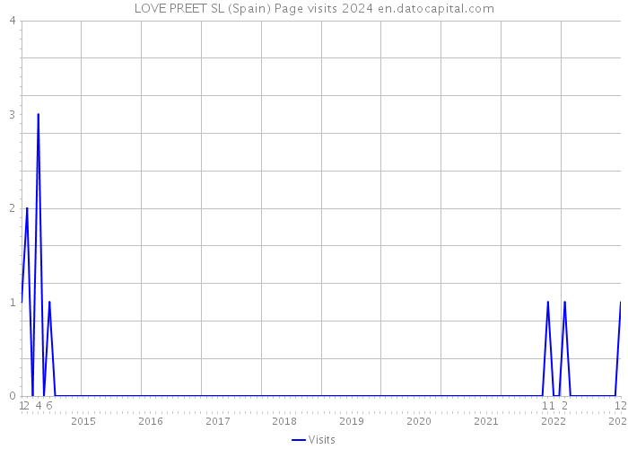 LOVE PREET SL (Spain) Page visits 2024 