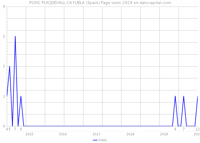 PONC PUIGDEVALL CAYUELA (Spain) Page visits 2024 