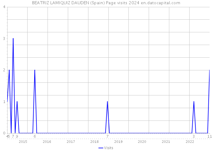 BEATRIZ LAMIQUIZ DAUDEN (Spain) Page visits 2024 