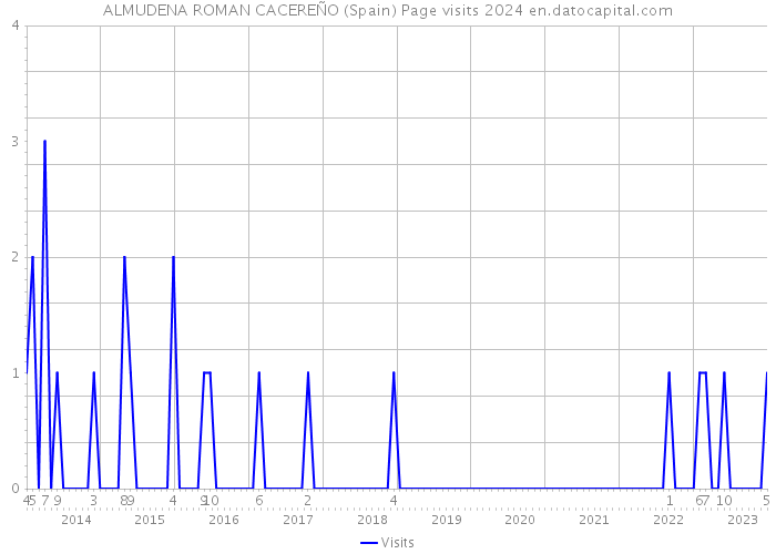 ALMUDENA ROMAN CACEREÑO (Spain) Page visits 2024 