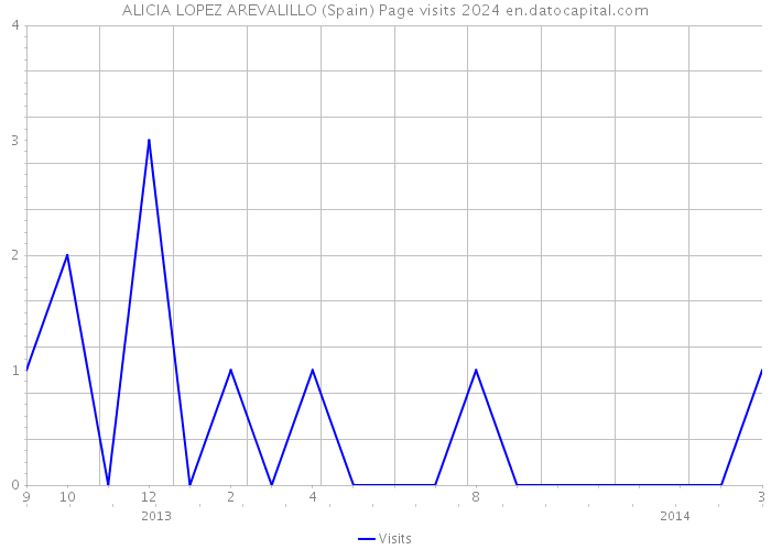 ALICIA LOPEZ AREVALILLO (Spain) Page visits 2024 
