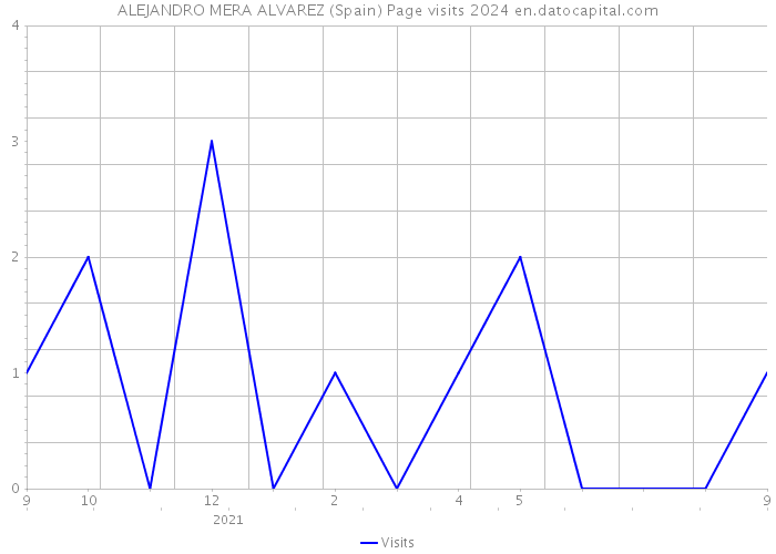 ALEJANDRO MERA ALVAREZ (Spain) Page visits 2024 
