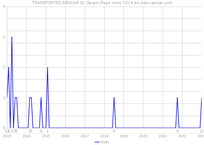 TRANSPORTES ABOGAR SL (Spain) Page visits 2024 