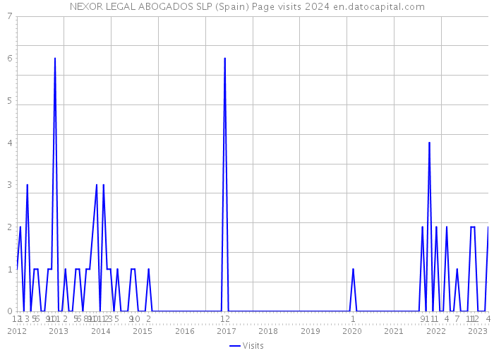 NEXOR LEGAL ABOGADOS SLP (Spain) Page visits 2024 