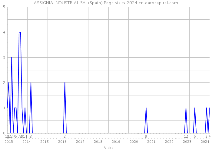 ASSIGNIA INDUSTRIAL SA. (Spain) Page visits 2024 