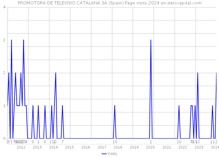 PROMOTORA DE TELEVISIO CATALANA SA (Spain) Page visits 2024 