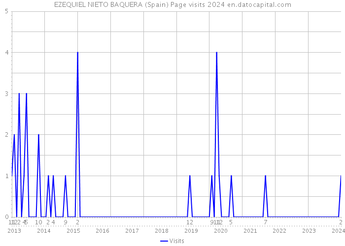 EZEQUIEL NIETO BAQUERA (Spain) Page visits 2024 