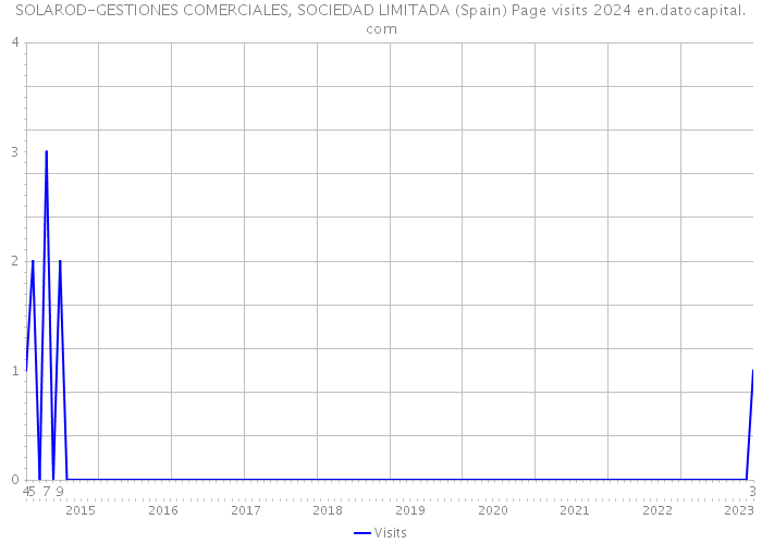 SOLAROD-GESTIONES COMERCIALES, SOCIEDAD LIMITADA (Spain) Page visits 2024 