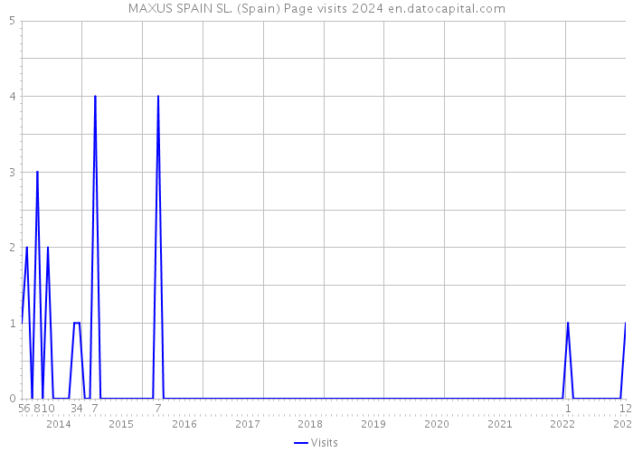 MAXUS SPAIN SL. (Spain) Page visits 2024 