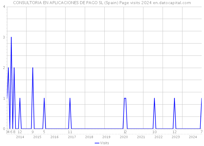 CONSULTORIA EN APLICACIONES DE PAGO SL (Spain) Page visits 2024 