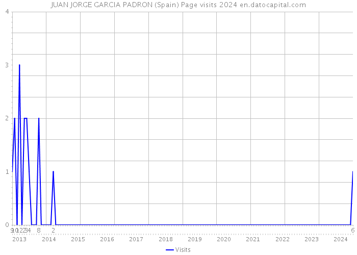 JUAN JORGE GARCIA PADRON (Spain) Page visits 2024 
