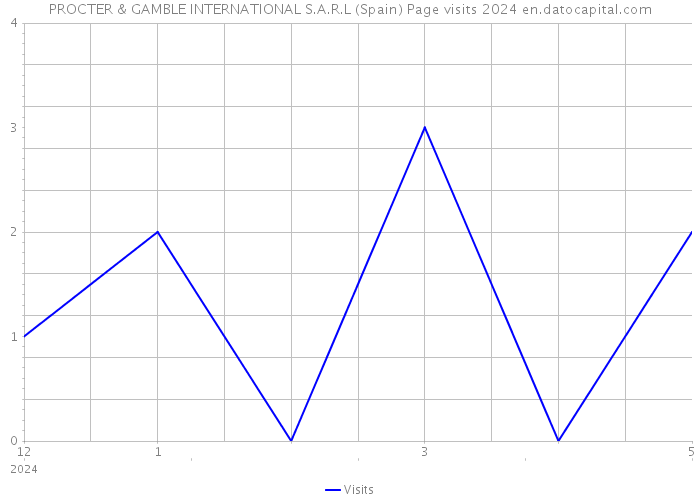PROCTER & GAMBLE INTERNATIONAL S.A.R.L (Spain) Page visits 2024 