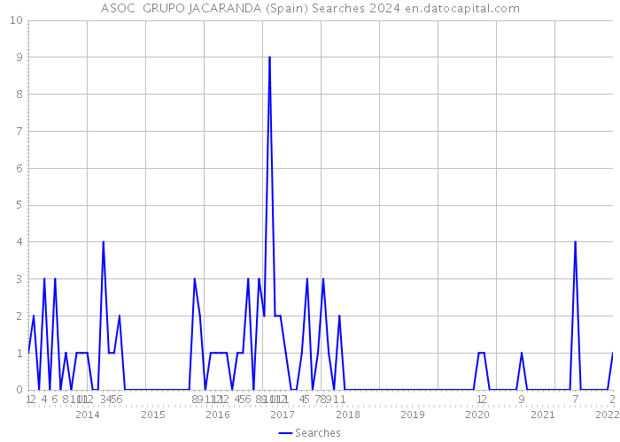 ASOC GRUPO JACARANDA (Spain) Searches 2024 