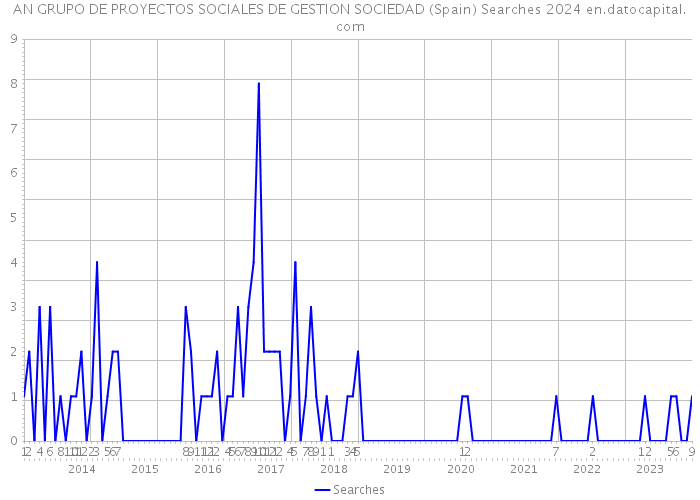 AN GRUPO DE PROYECTOS SOCIALES DE GESTION SOCIEDAD (Spain) Searches 2024 