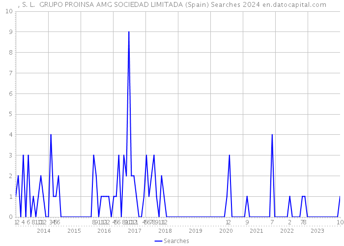 , S. L. GRUPO PROINSA AMG SOCIEDAD LIMITADA (Spain) Searches 2024 