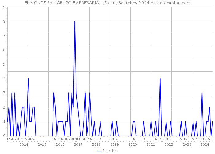 EL MONTE SAU GRUPO EMPRESARIAL (Spain) Searches 2024 