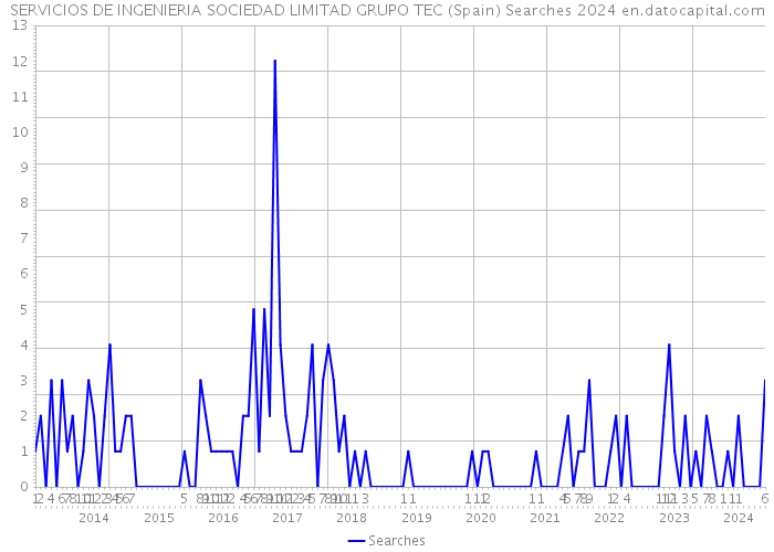 SERVICIOS DE INGENIERIA SOCIEDAD LIMITAD GRUPO TEC (Spain) Searches 2024 