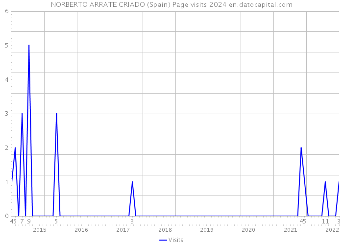 NORBERTO ARRATE CRIADO (Spain) Page visits 2024 