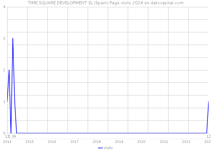 TIME SQUARE DEVELOPMENT SL (Spain) Page visits 2024 