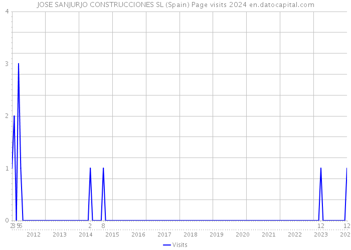JOSE SANJURJO CONSTRUCCIONES SL (Spain) Page visits 2024 