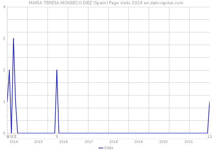 MARIA TERESA MONSECO DIEZ (Spain) Page visits 2024 