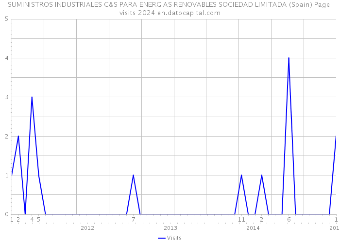 SUMINISTROS INDUSTRIALES C&S PARA ENERGIAS RENOVABLES SOCIEDAD LIMITADA (Spain) Page visits 2024 