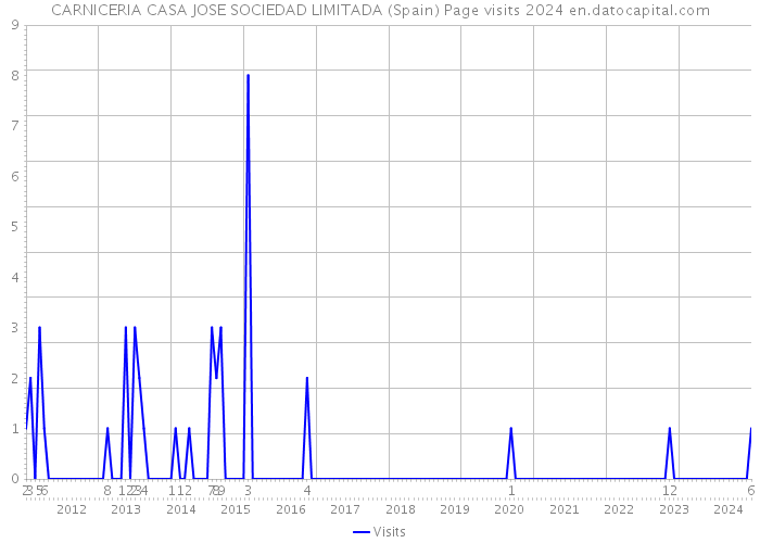 CARNICERIA CASA JOSE SOCIEDAD LIMITADA (Spain) Page visits 2024 