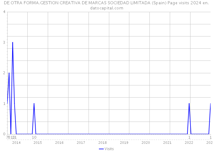 DE OTRA FORMA.GESTION CREATIVA DE MARCAS SOCIEDAD LIMITADA (Spain) Page visits 2024 