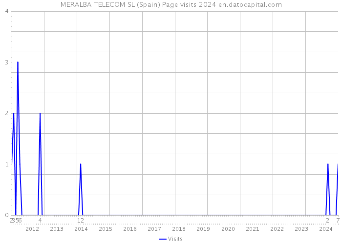 MERALBA TELECOM SL (Spain) Page visits 2024 