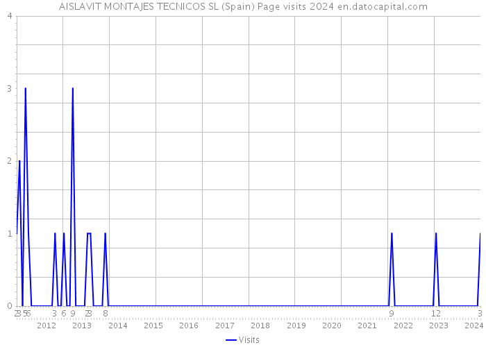 AISLAVIT MONTAJES TECNICOS SL (Spain) Page visits 2024 