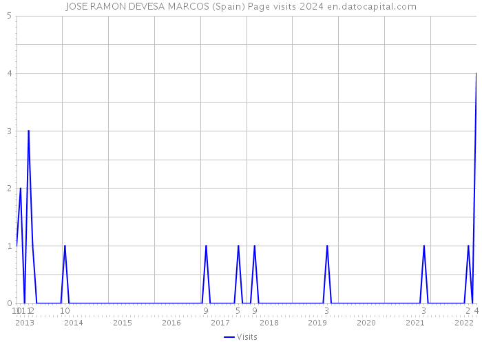 JOSE RAMON DEVESA MARCOS (Spain) Page visits 2024 