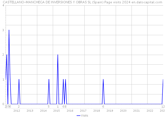 CASTELLANO-MANCHEGA DE INVERSIONES Y OBRAS SL (Spain) Page visits 2024 