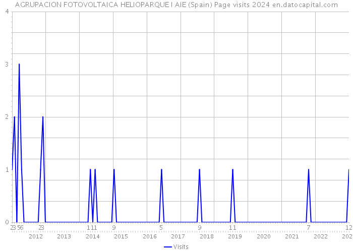 AGRUPACION FOTOVOLTAICA HELIOPARQUE I AIE (Spain) Page visits 2024 